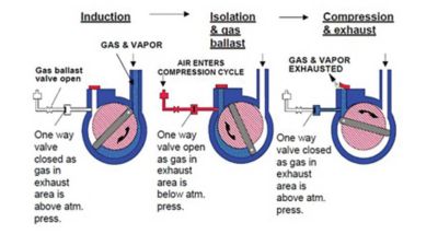 Why gas ballast is important on oil sealed rotary vane pumps